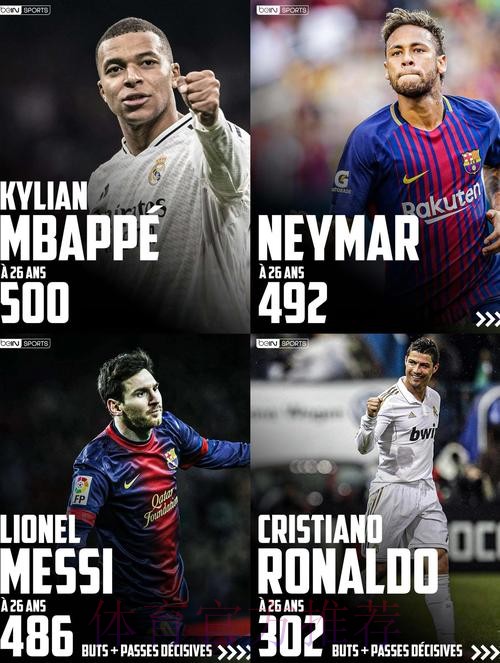 本赛季欧冠创造机会榜：姆巴佩20次居首