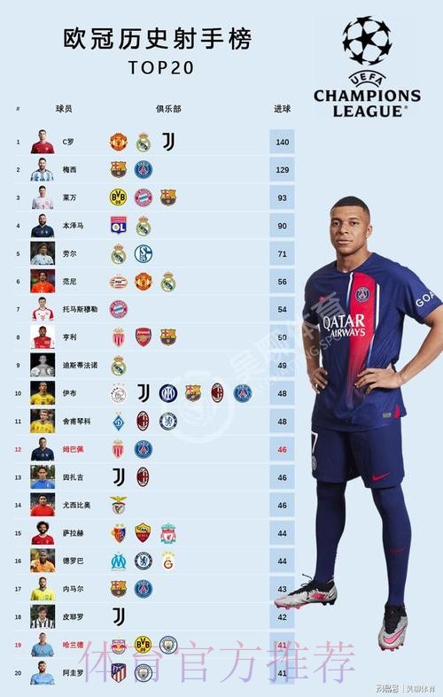 本赛季欧冠射门次数榜：姆巴佩32次居首